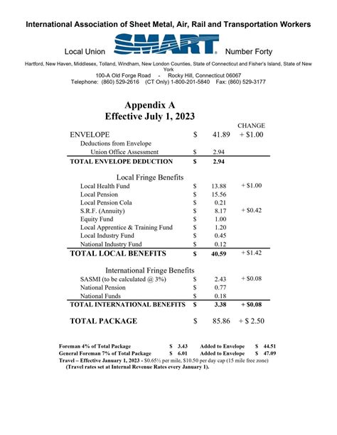 journeyman sheet metal salary|local 66 sheet metal wages.